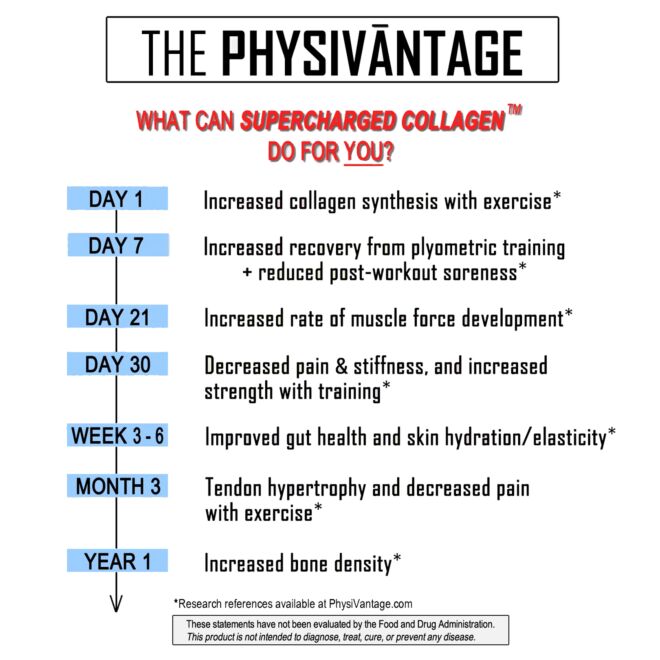 PhysiVantage Unflavored Supercharged Collagen コラーゲンサプリメント
