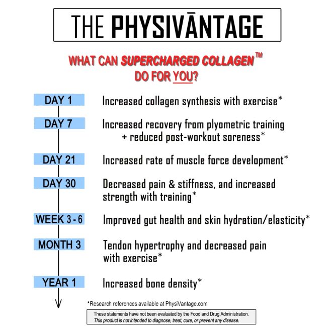 PhysiVantage Chocolate Supercharged Collagen コラーゲンサプリメント