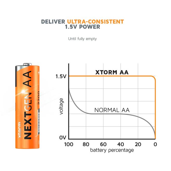 Xtorm Rechargeable AA Batteries USB-C 充電式バッテリー 4個パック