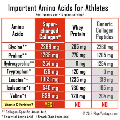 PhysiVantage Chocolate Supercharged Collagen コラーゲンサプリメント