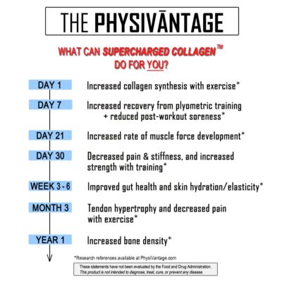 PhysiVantage Chocolate Supercharged Collagen コラーゲンサプリメント