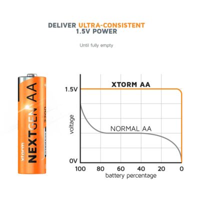 Xtorm Rechargeable AA Batteries USB-C 充電式バッテリー 4個パック