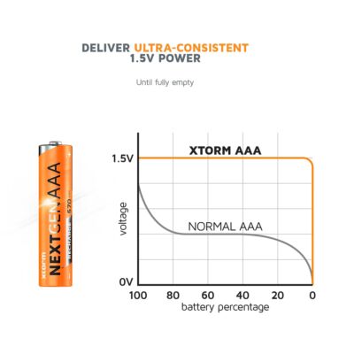 Xtorm Rechargeable AAA バッテリー USB-C 充電式バッテリー 4個パック